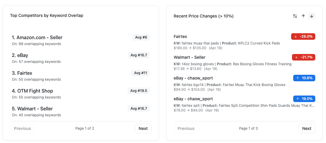 Ad Intel screenshot highlighting proactive alerts for price cuts and rank shifts.
