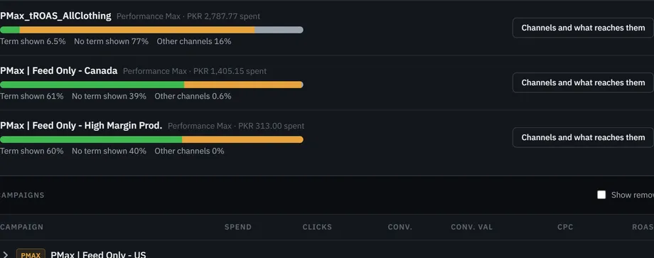 A campaign on the demo account opened to its channels, with what reaches each part of its spend.